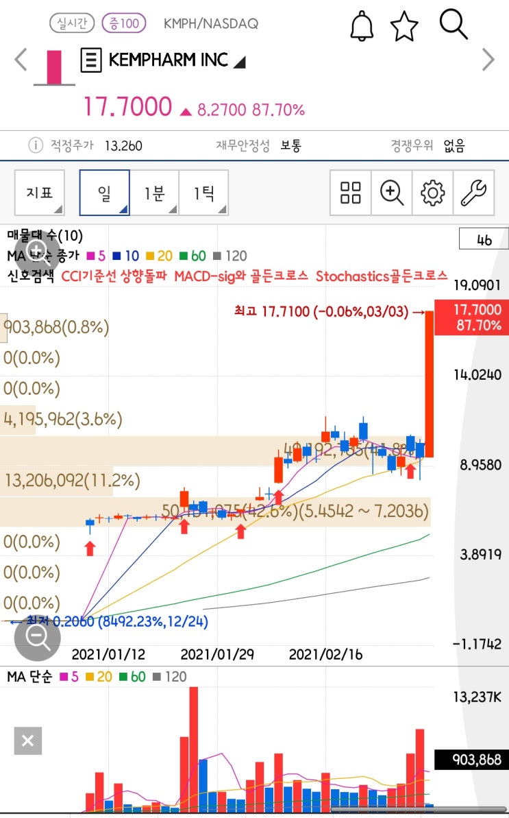  [미국주식 구경하기] 오늘 급등한 주식 KEMPHARM INC (KMPH)
