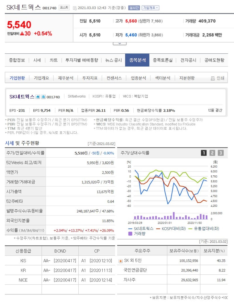 티몬 관련주, 전기차 충전소 관련주) SK네트웍스 기업분석 및 주가전망 : 네이버 블로그