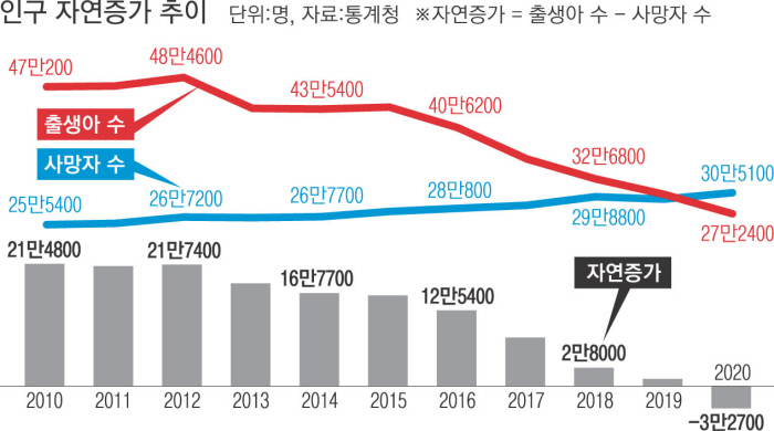 합계출산율 0.84명, 출산률 매년 감소