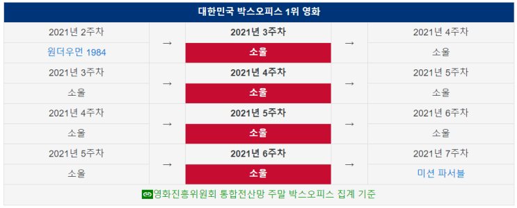 소울 리뷰, 어른이들을 위한 영화 디즈니 픽사 애니메이션 ( + 스포일러 X, 흥행성적, 평가)