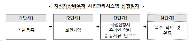  [특허청] '스타트업 지식재산바우처 사업' 참여기업 모집, 신청 방법 알아보기