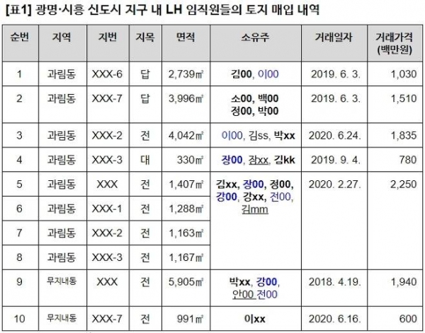 LH직원들, 광명·시흥 신도시 예정지 토지 100억 원대 투기 의혹