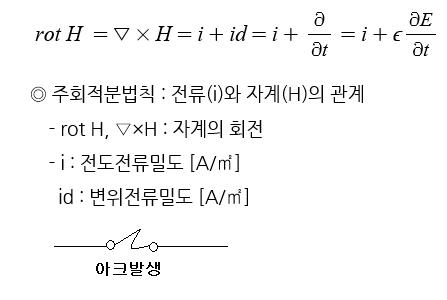 맥스웰 방정식 이해하기 맥스웰 방정식 이해하기