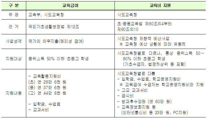  초·중·고 교육급여, 교육비 지원 대상 및 기준