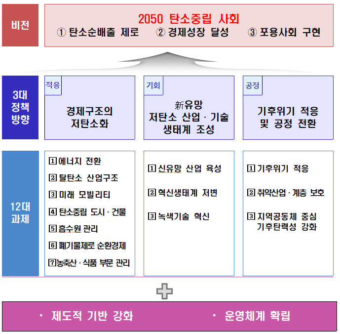 2021년 환경부, 탄소중립 이행계획