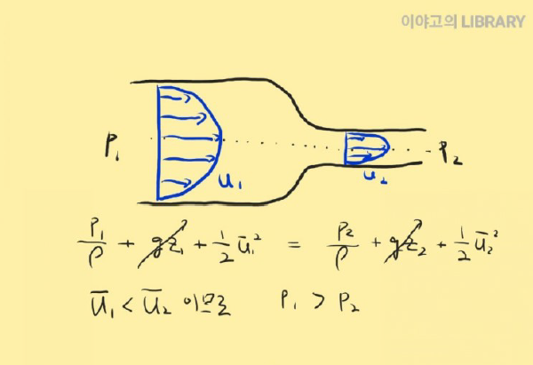  베르누이 정리와 응용