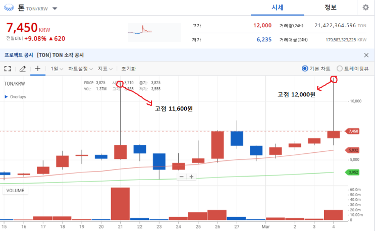  톤코인(TON) 대세상승을 위한 초입부