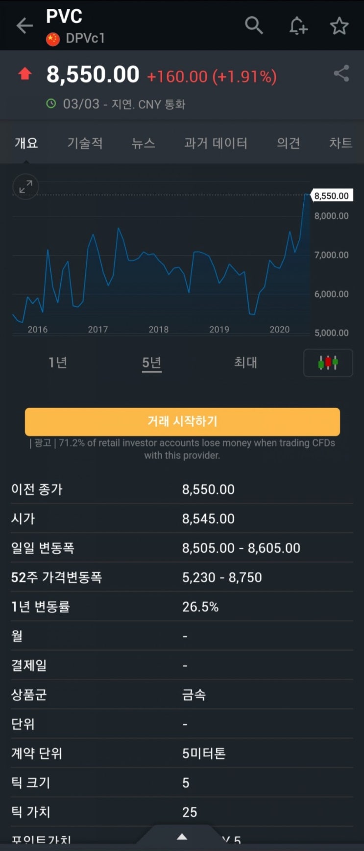 에틸렌 가격이 일주일 만에 24% 가량 폭등... 수급 이상현상으로 미쳐가고 있네요.