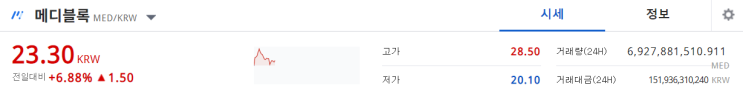  메디블록 코인 과연 새로운 고점을 갱신할 수 있을까? 메디블록분석