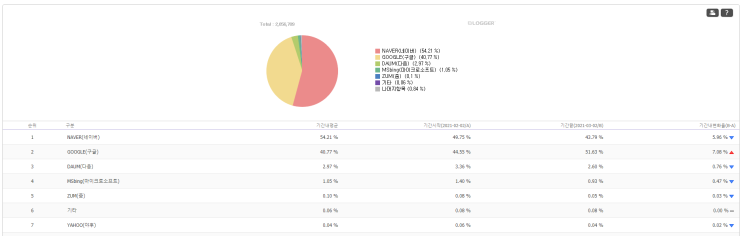  검색엔진 검색율 네이버가 40%대 까지 떨어진것은 처음 보네요~