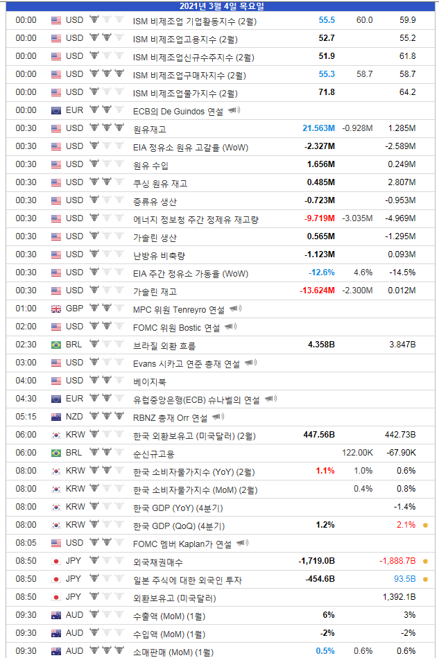 2021.3.4 경제지표