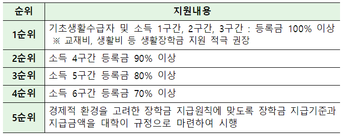 법학전문대학원, 취약계층 학생 등록금 전액 지원