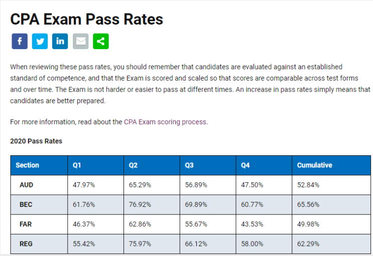  [USCPA] 2020 CPA Exam Pass Rates