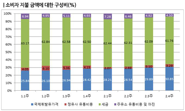 휘발유 소비 줄었지만 세금은 늘어 11조원대 징수