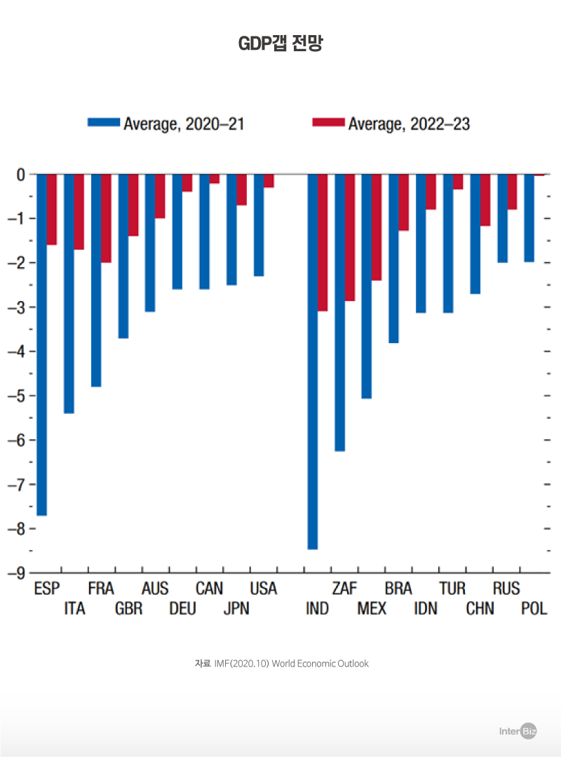글로벌 불균형 회복 지속, 기준금리 향방은? | 인터비즈 : 네이버 블로그