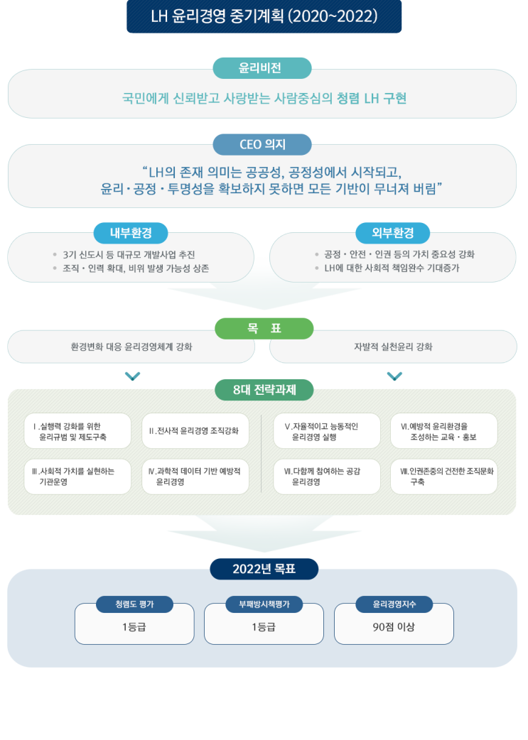  LH의 존재의미는 공공성 공정성에서 시작되고, 그렇지 못하면 모든 기반이 무너진다.(LH임직원 투기사례를 보며)