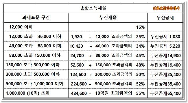 부동산 스터디  2021년 개정 종합소득세율