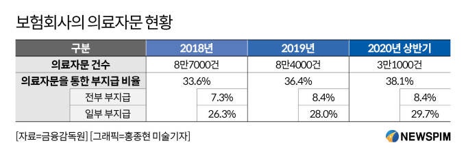 "의사에 자문 구했더니, 보험금 거절"...금감원, 피해구제 안내 의무화 "의사에 자문 구했더니, 보험금 거절"...금감원, 피해구제 안내 의무화