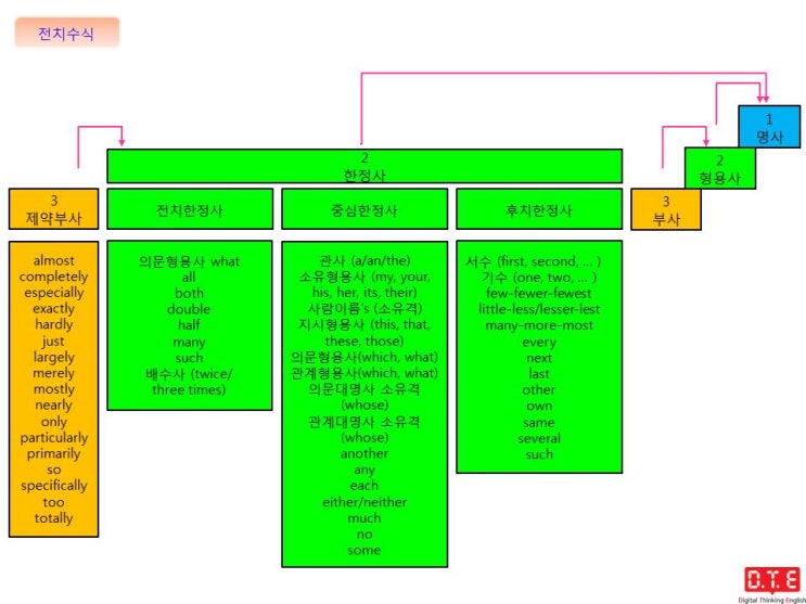 [동탄영어 DTE] Digital Thinking Grammar (7) - 가장 기본적인 지식 : 정형동사와 전치수식