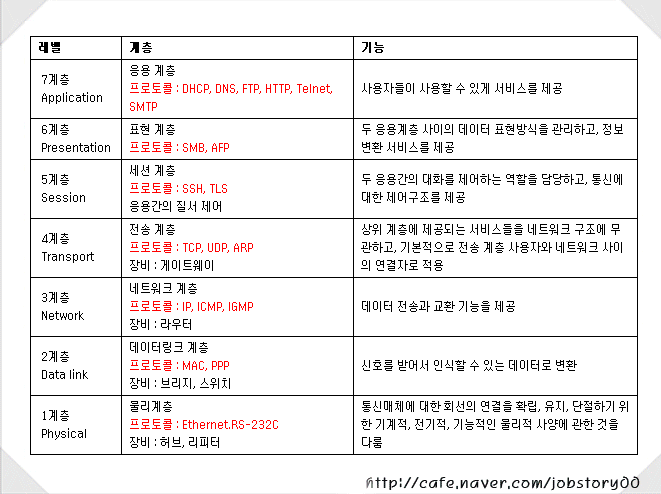  네크워크]OSI7계층