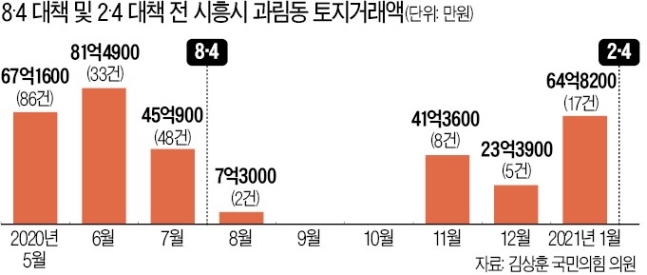  LH  직원들, 단기간에 6억 벌었다