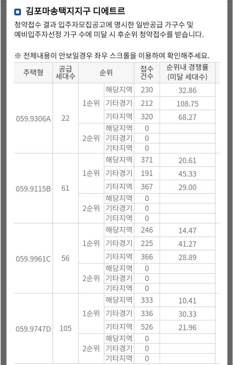  김포마송지구 디에트르 청약경쟁률 발표 및 당첨자 발표일, 차선책