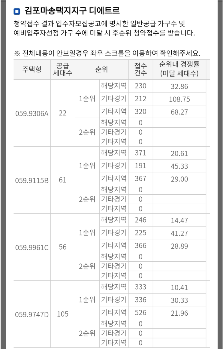 김포마송지구 디에트르 청약경쟁률 발표 및 당첨자 발표일, 차선책