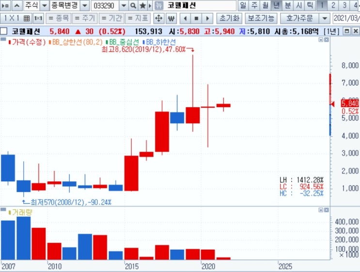 코웰패션 - 코로나와 상관없이 최대실적