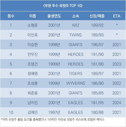 KBO 리그 우완 투수 유망주 TOP 10