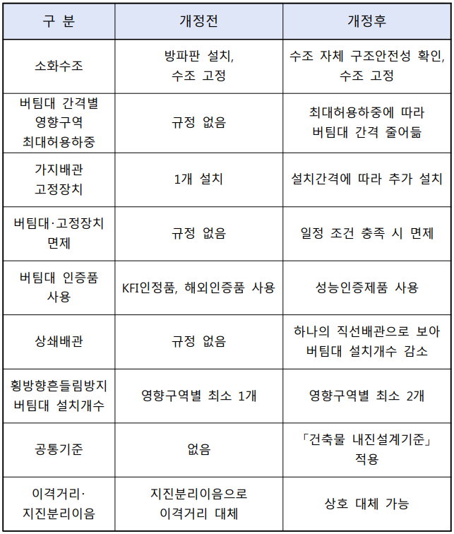  소방시설의 내진설계 기준 개정