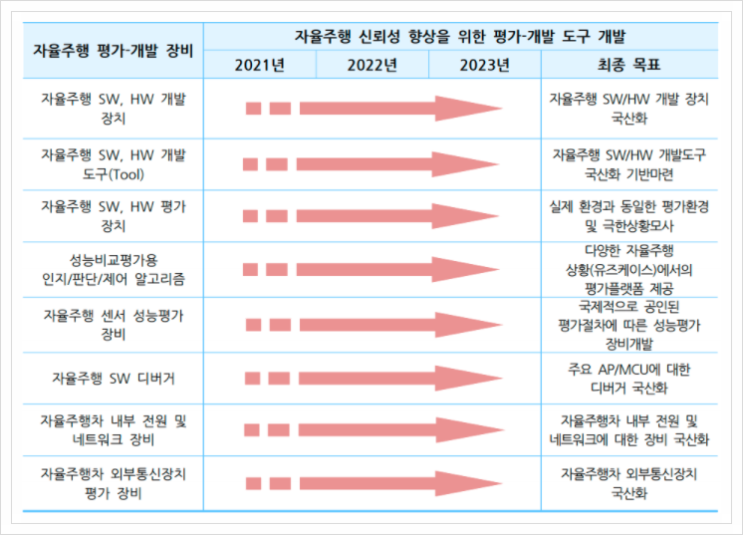  중소기업 전략기술로드맵 2021-2023, 자율주행 평가-개발 장비