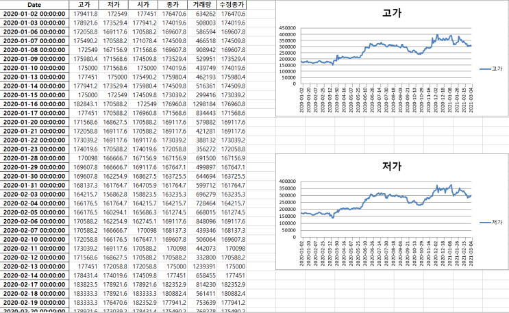  셀트리온 2020-01-02~2021-03-05 주가 차트 (엑셀)