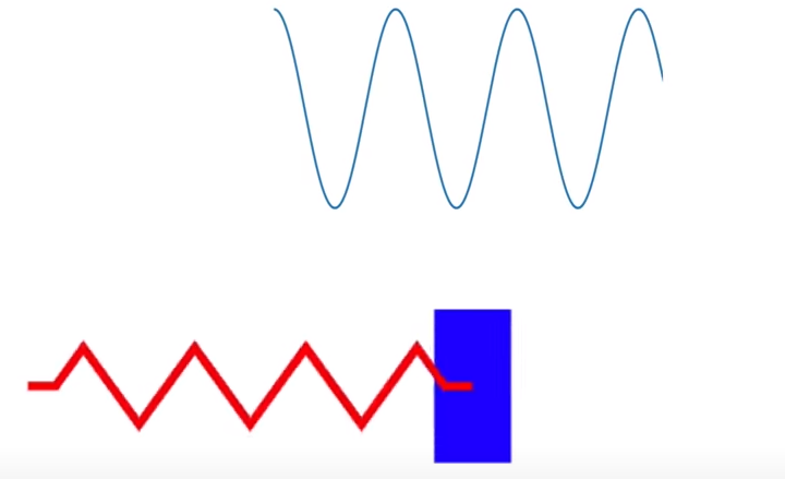 라플라스(Laplace) 변환이란? (그림과 함께 이해하기) vs 푸리에 변환