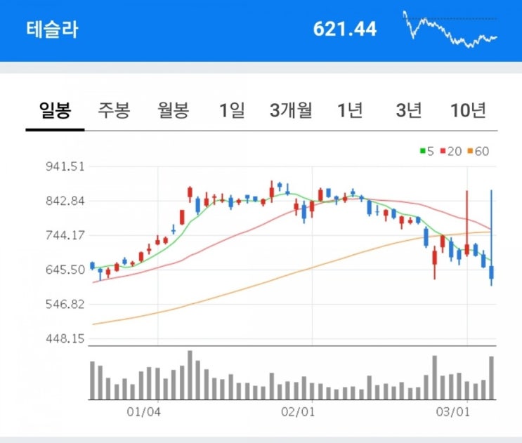  소프트웨어 회사 테슬라, 자율주행 강자 엔비디아