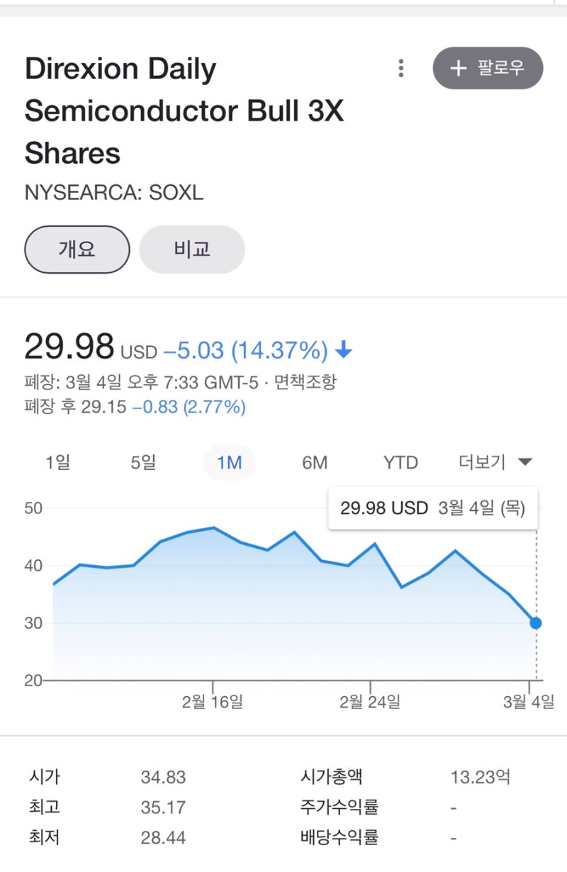 폭락하는 미국증시 멘탈녹는중 feat 존버만이 살길 : 네이버 블로그