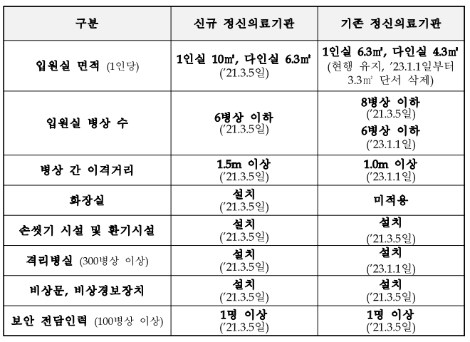 '정신건강복지법' 시행규칙 일부 개정령안 시행(3.5)