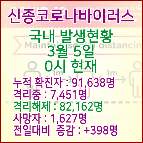  코로나19(코로나바이러스) 3월 5일 0시 국내(해외포함) 발병 91,638명 / 82,560명 완치 격리해제 / 사망자 1,627명