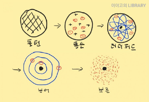  원자의 구조와 역사