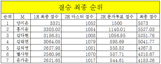  미스트롯2 미스트롯 진은? 결승전 양지은vs홍지윤vs김다현vs김태연vs별사랑vs김의영vs은가은 축하무대 미스레인보우vs임영웅 신곡