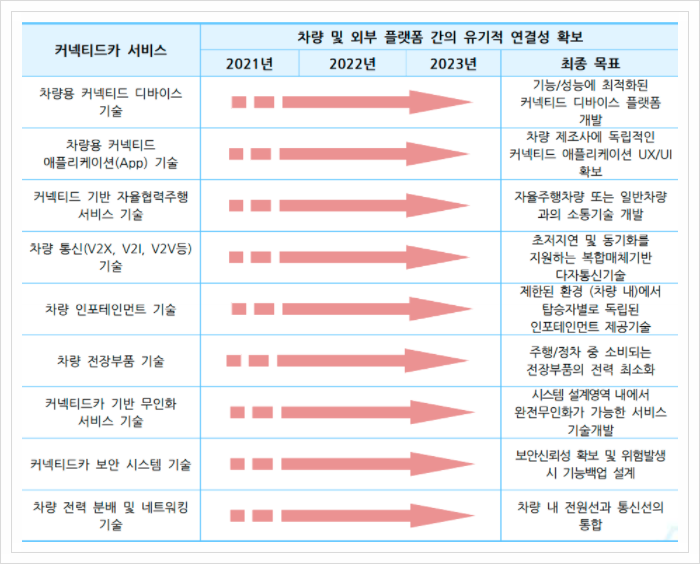  중소기업 전략기술로드맵 2021-2023, 커넥티드카 서비스