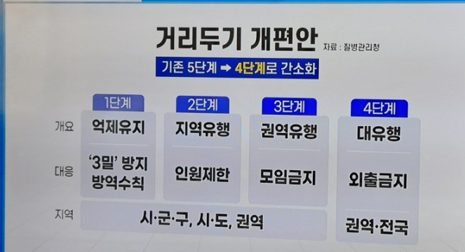  사회적거리두기 4단계 달라지는 점 개편안 초안