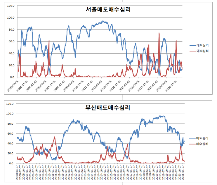  KB주간보도자료 및 서울.경기.광역시매수매도심리
