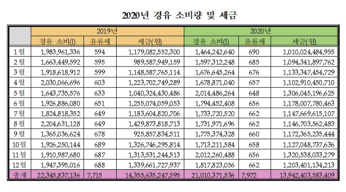 판매량 감소에 경유 세금 지난해 13조9,424억원 징수 판매량 감소에 경유 세금 지난해 13조9,424억원 징수