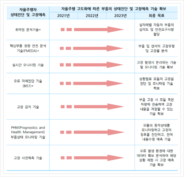  중소기업 전략기술로드맵 2021-2023, 자율주행차 상태진단 및 고장 예측