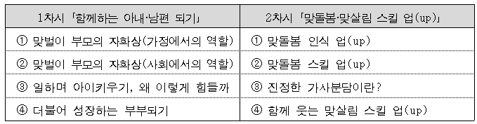  '평등한 부부의 맞돌봄·맞살림 과정' 개설