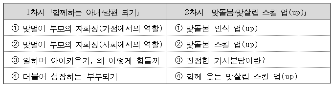 '평등한 부부의 맞돌봄·맞살림 과정' 개설