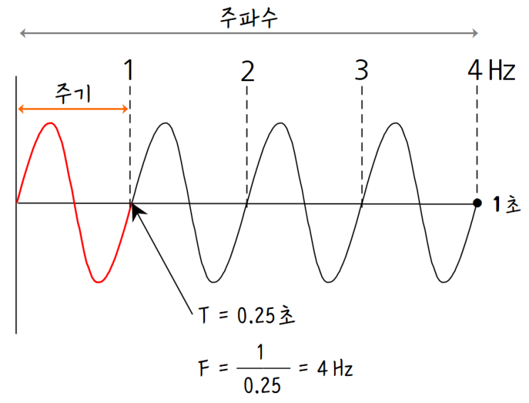  [정보처리][IC개론] 08. 데이터 전송