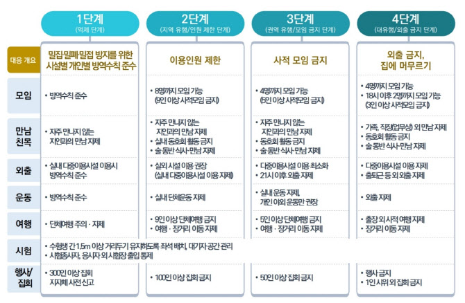 사회적 거리두기 4단계 축소 개편 살펴보기