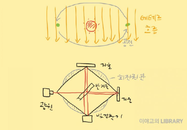 광속 불변 원리 - 빛의 속도가 일정한 이유는?