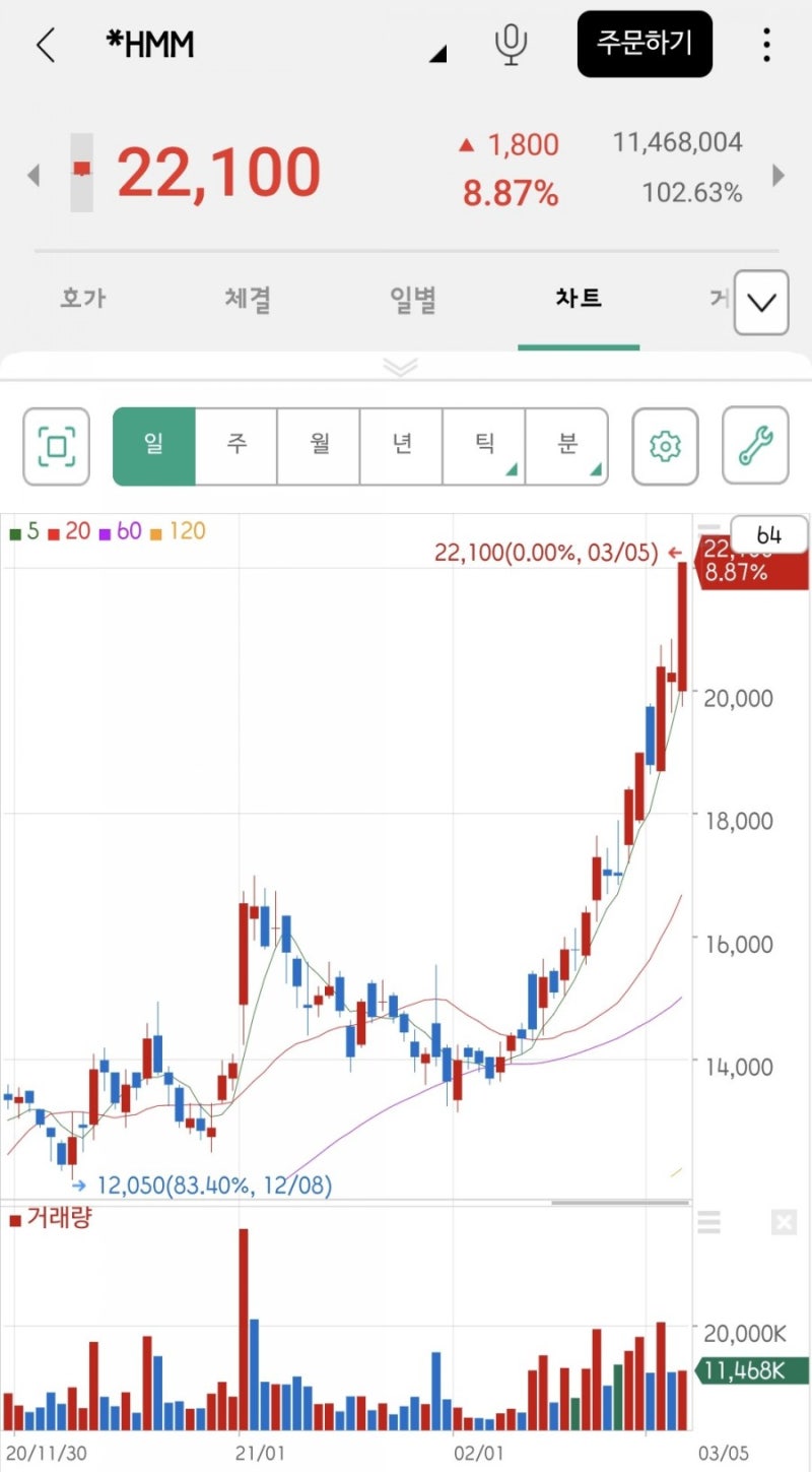대한민국 해운업 넘버원, 흠! HMM 주가 (주린이의 수익률 공개 및 인증) : 네이버 블로그